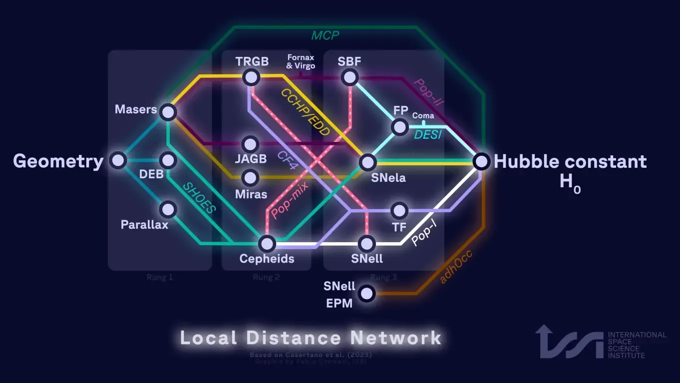 Diagram of the H0DN Collaboration's Local Distance Network, which ties together many independent distance indicators to reach a 1% measurement of the Hubble constant H0