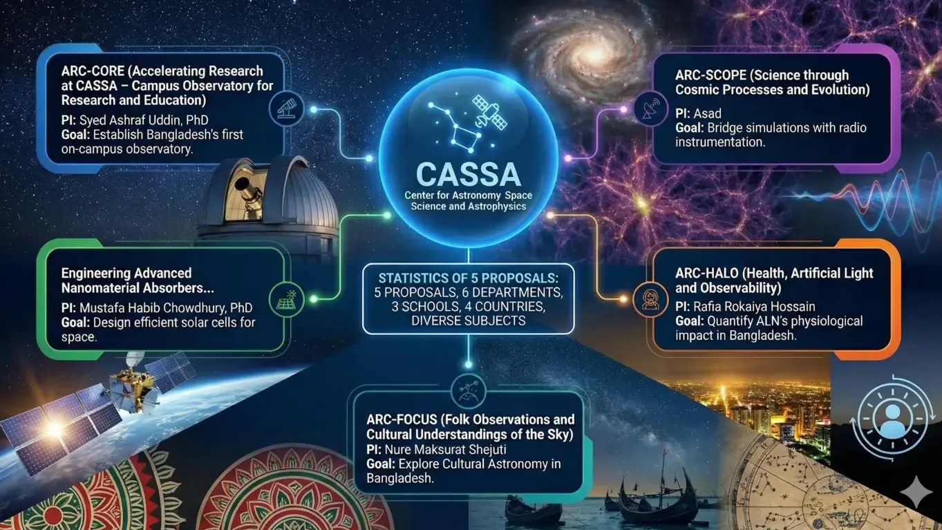 CASSA ARC research proposals illustration