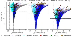 Three-panel scatter plot of orbital energy versus angular momentum (E–Lz plane) showing Milky Way stars, GSE stars, and colour-coded halo, disc, and merger-formed globular clusters for three simulated merger models.