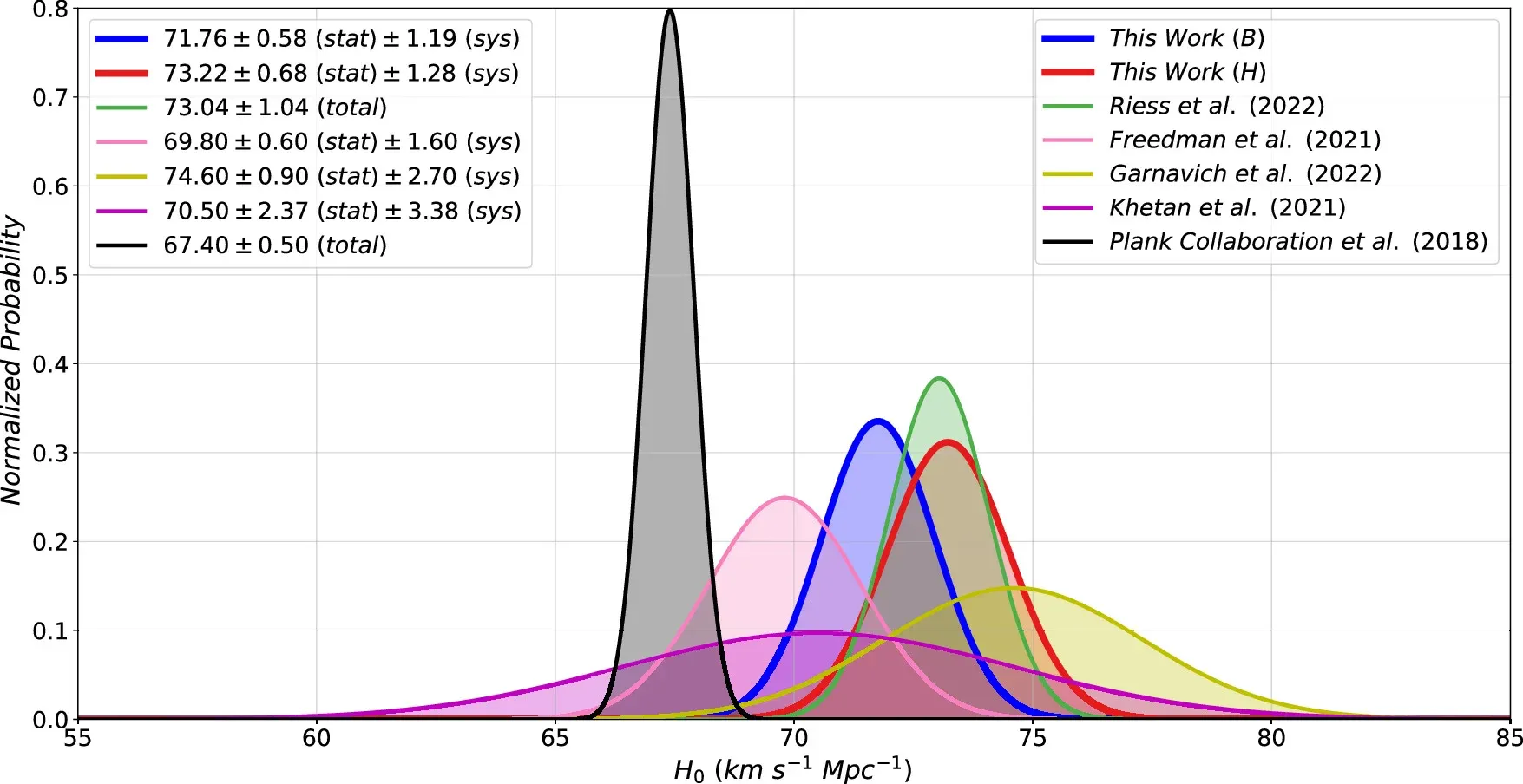 Normalized probability distributions of the Hubble constant, comparing this work's B-band and H-band measurements with Riess et al. 2022, Freedman et al. 2021, Garnavich et al. 2022, Khetan et al. 2021, and the Planck 2018 CMB value.