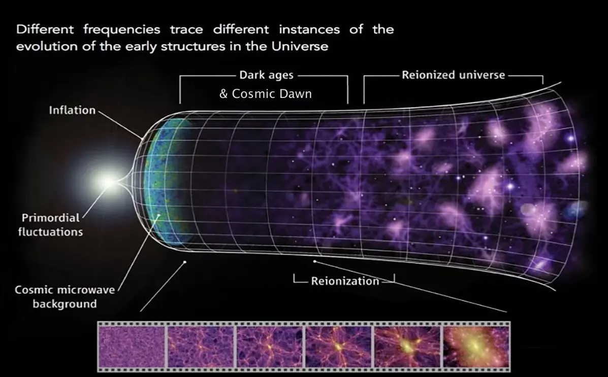 Timeline of the Universe from the Big Bang through the Dark Ages and Cosmic Dawn to the present