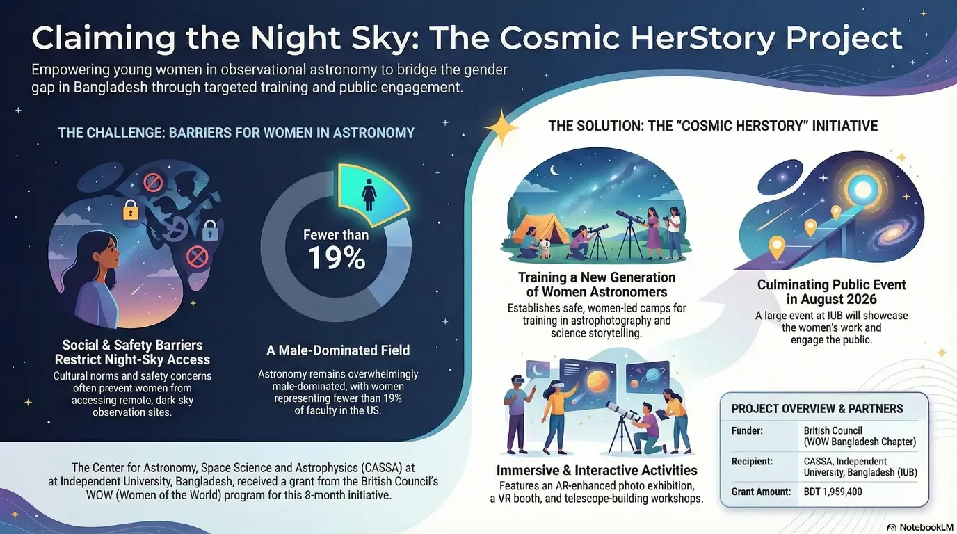 Infographic of the Cosmic HerStory project, empowering young women in observational astronomy in Bangladesh.