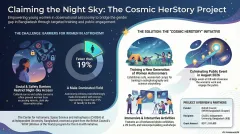 Infographic of the Cosmic HerStory project, empowering young women in observational astronomy in Bangladesh.