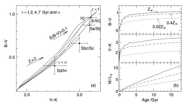  Fig 2: (left) Evolution of colors between $0\le t \le 17 ×10^9$ yr
for a stellar population with star-formation rate given by the experssion of $\psi(t)$, for five different values of the characteristic time-scale $\tau$ ($\tau=\infty$ is the limiting case for a constant star-formation rate) –Galactic center see solid curves.The typical colors for four different morphological types of galaxies are plotted. For each $\tau$, the evolution begins at the lower left, i.e., as a blue population in both color indices. In the case of constant star-formation, the population never becomes redder than Irr’s; to achieve redder colors, $\tau$ has to be smaller. The dashed line
connects points of $t = 10^{10}$ yr on the different curves. Here, a Salpeter IMF and Solar metallicity was assumed. The shift
in color obtained by doubling the metallicity is indicated by an arrow, as well as that due to an extinction coefficient of
E(B−V )= 0.1; both effects will make galaxies appear redder. (right) The dependence of colors and $M/L$ on the metallicity
of the population