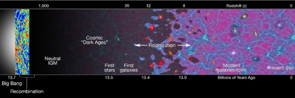 Fig 1: Reionization era.