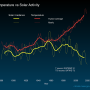 temperature_vs_solar_activity_2021.png