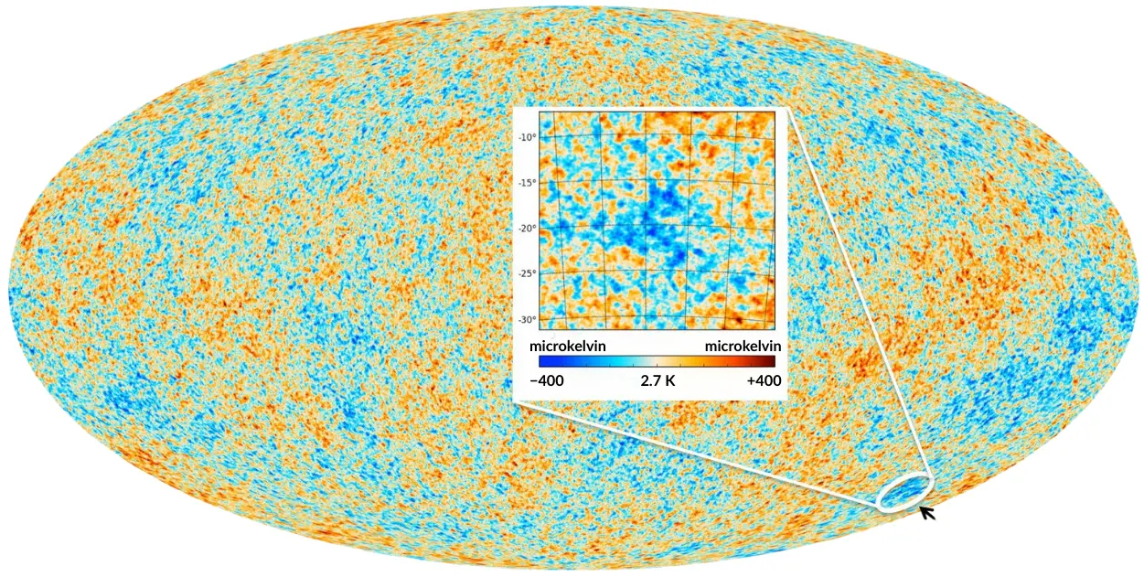ESA Planck satellite's all-sky map of the Cosmic Microwave Background — temperature fluctuations of about 400 microkelvin on a 2.7 K background. Blue regions are slightly cooler and denser; red regions slightly hotter and less dense.